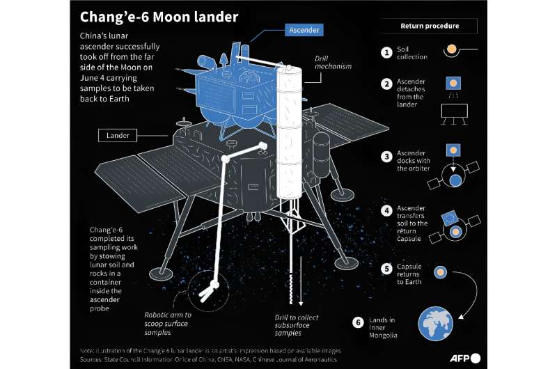 change 6 moon lander