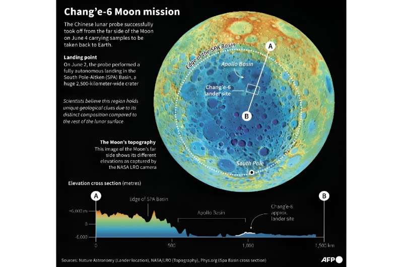 change 6 moon mission