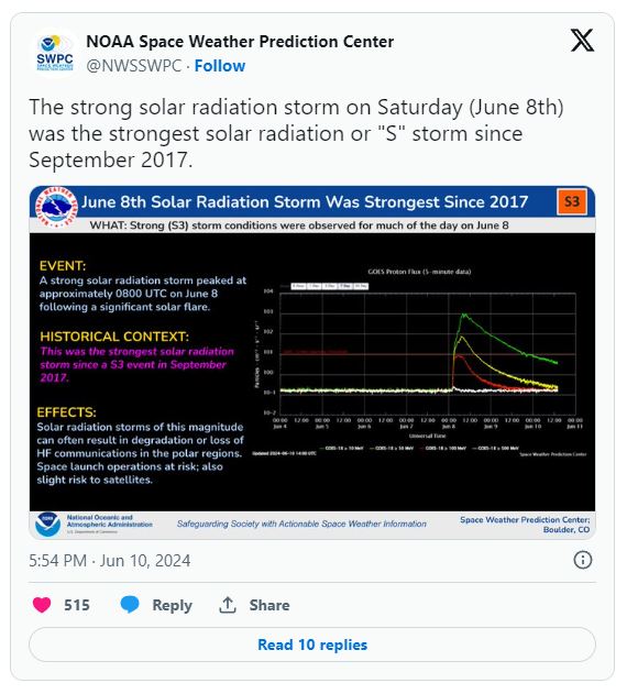 گزارش مرکز پیش بینی هوای فضایی NOAA (SWPC)