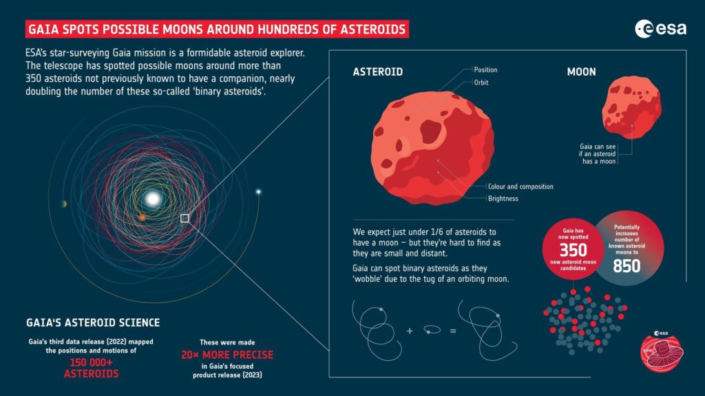 Gaia spots possible moons around