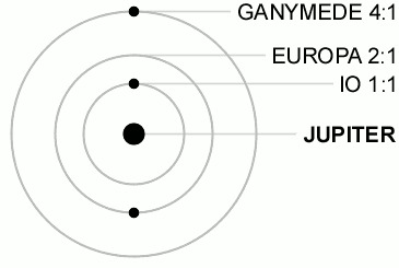 Galilean moon Laplace resonance