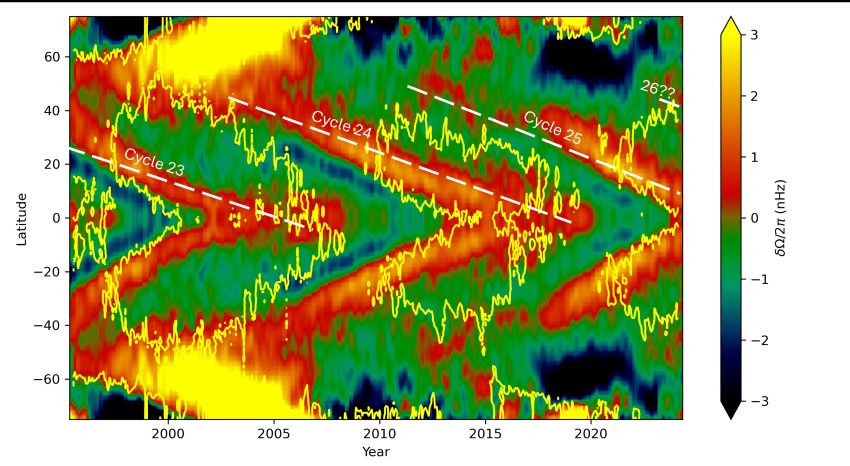 Solar cycle map with