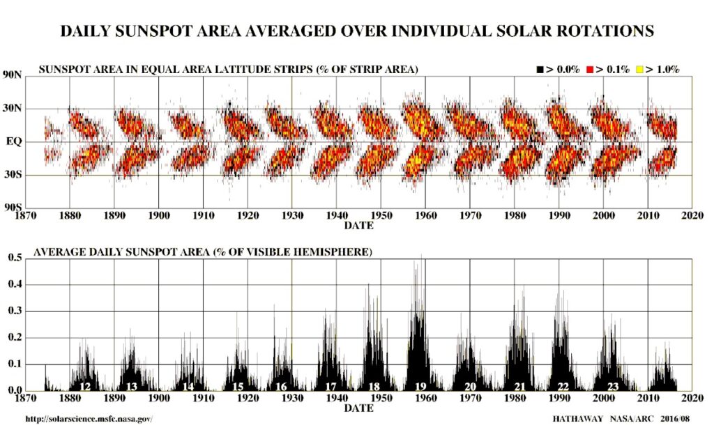 Sunspot butterfly graph