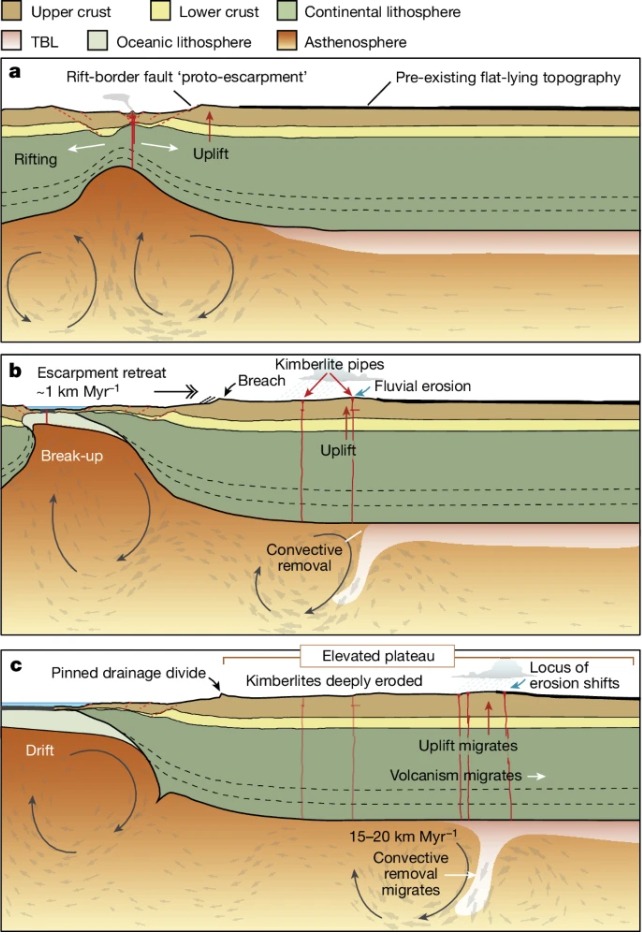 diagram mantle instability