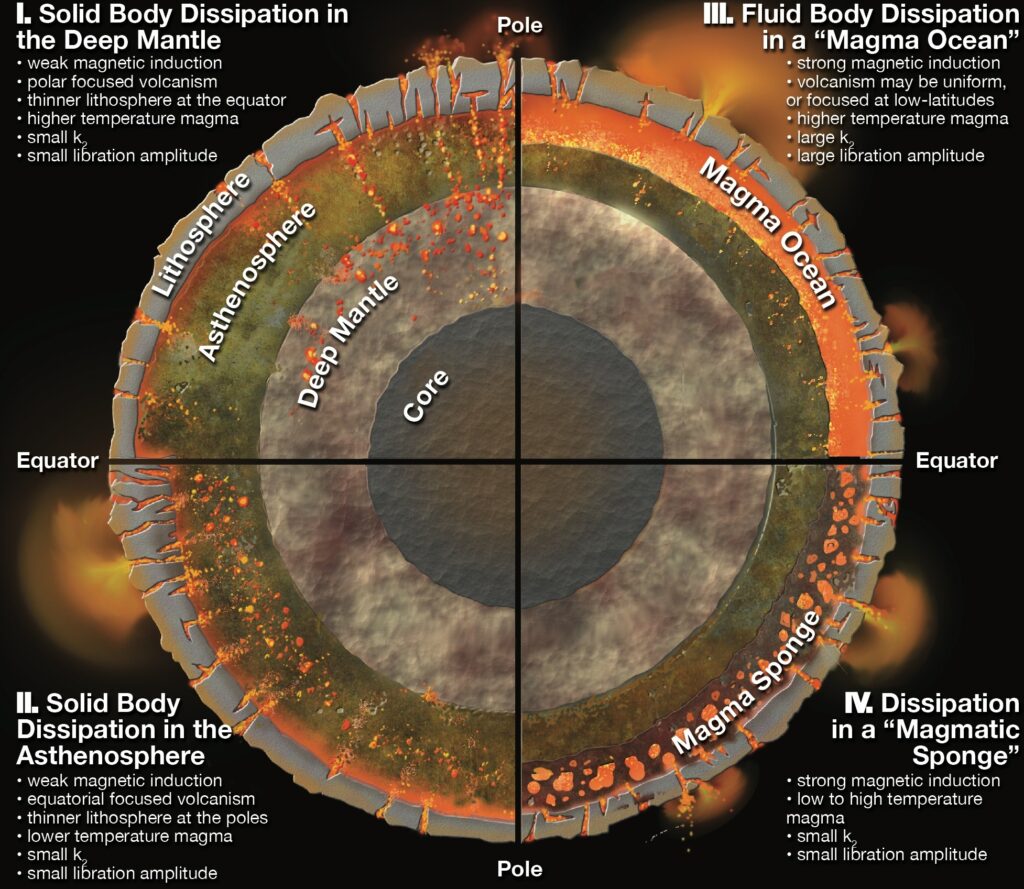 Io Interior Structure Quartet An