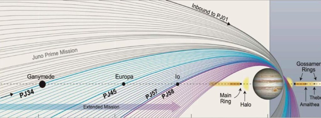 Junos orbits of Io etc