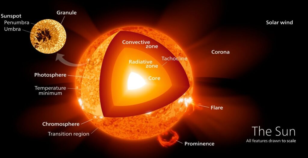 The Sun layers