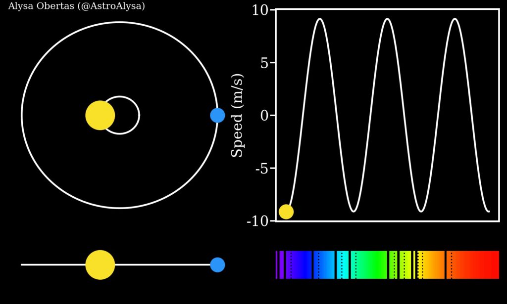 Exoplanet radial velocity dopple