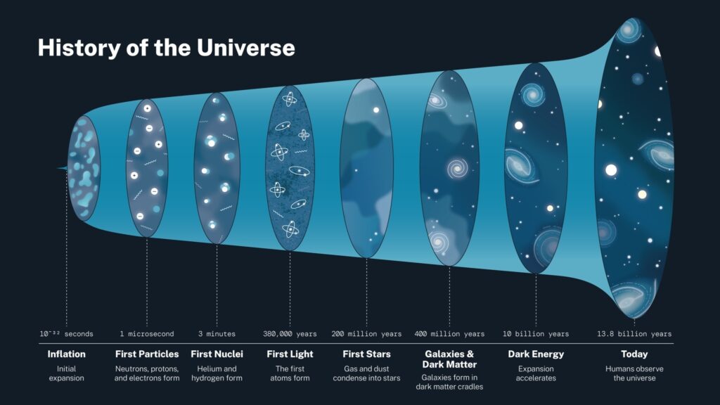 Universe History 2