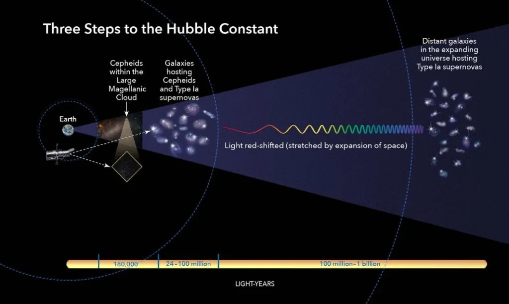 Three steps hubble constant cosm