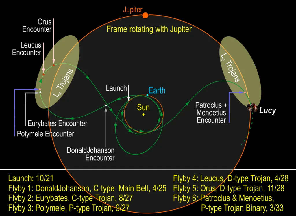 lucy orbit