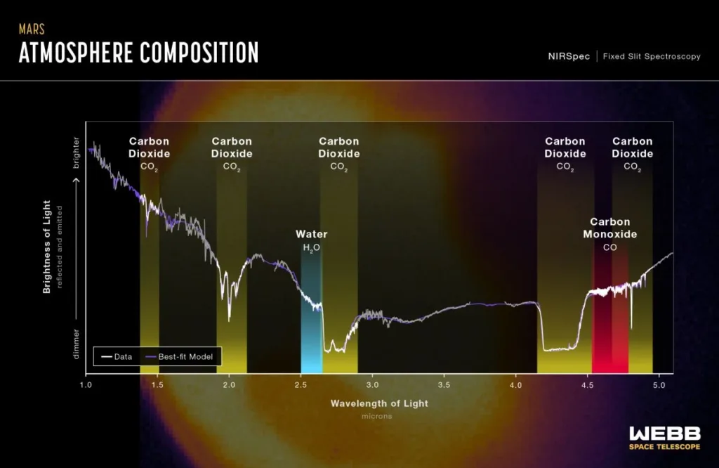 mars atmosphere spectrum jwst