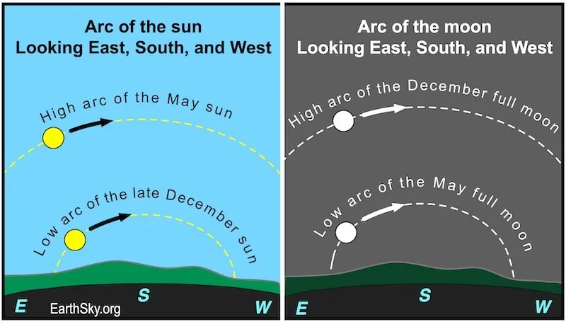 Arc of May sun full moon NH
