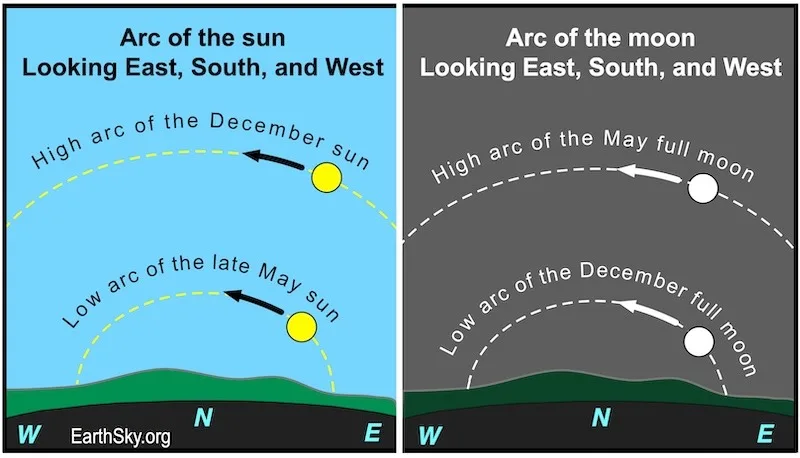 Arc of May sun full moon SH