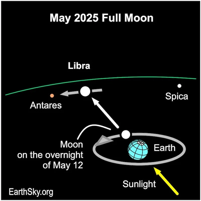 May 2025 full moon in Libra