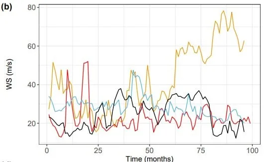 flaring and exoplanet wind speed