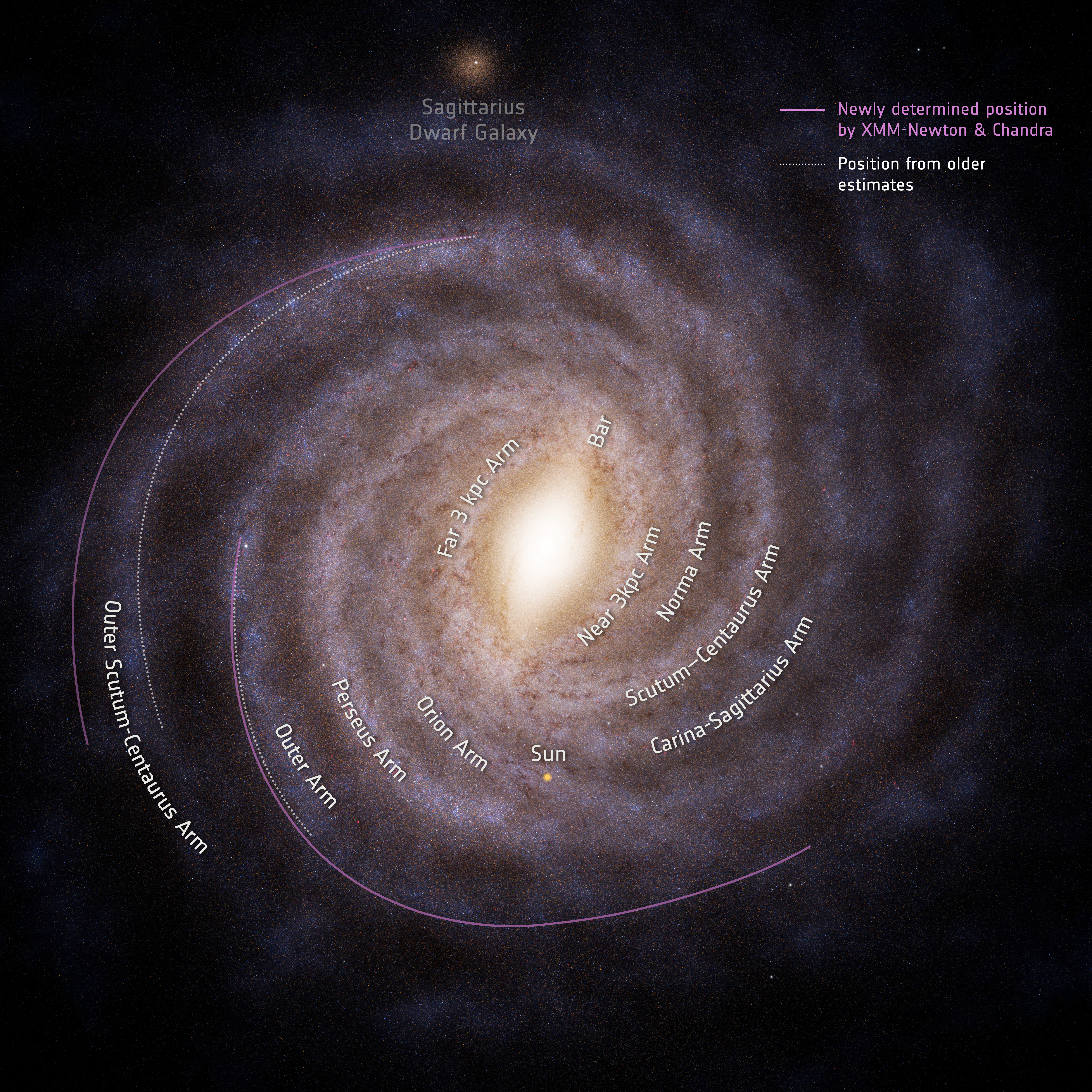 XMM Newton Chandra revise distance to the outer spiral arms 2