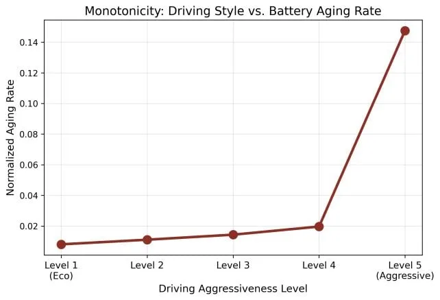 رانندگی بیملاحظه با خودروی برقی میتواند باتری آن را ۲.۵ برابر سریعتر فرسوده کند