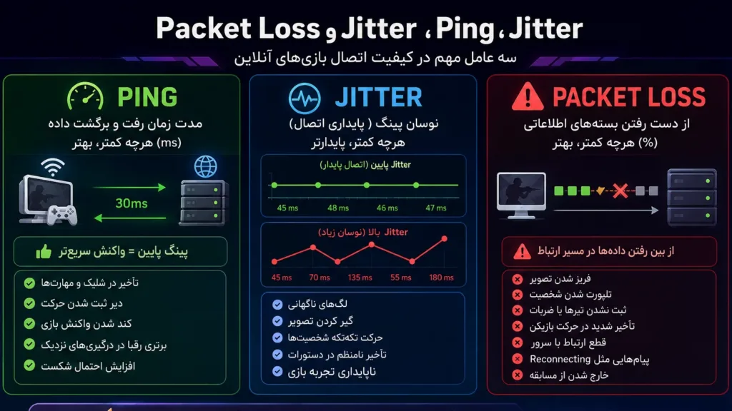 تفاوت Ping، Jitter و Packet Loss