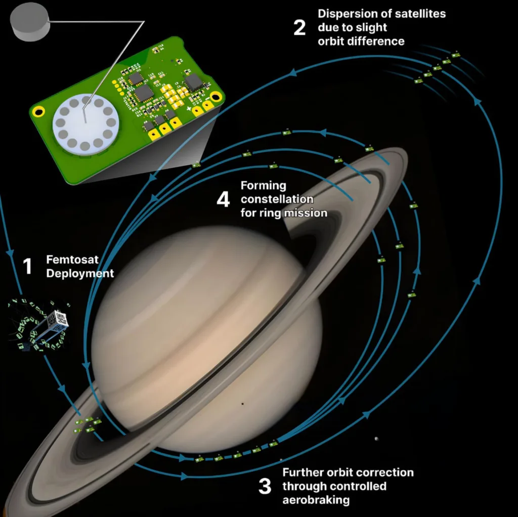 femtosat satellites saturn mission 6a70a93d1e20719af568c239