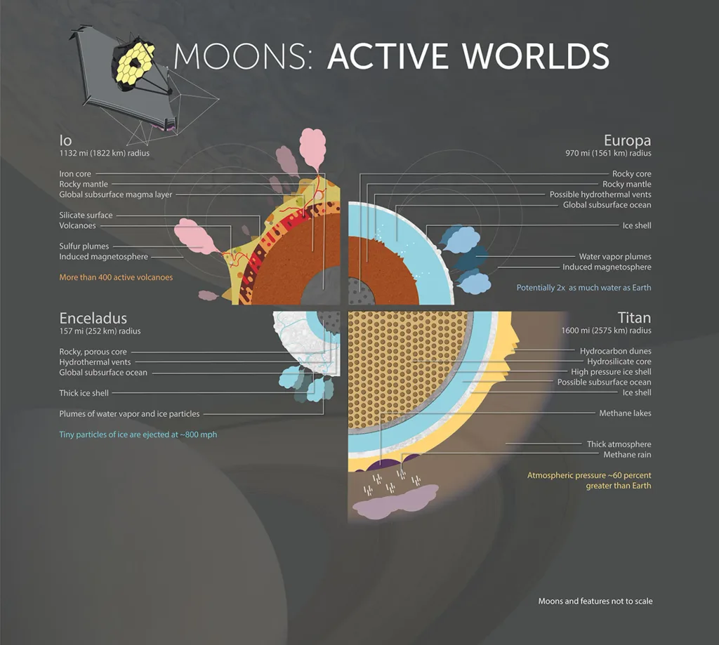 nasa moons active worlds io europa enceladus