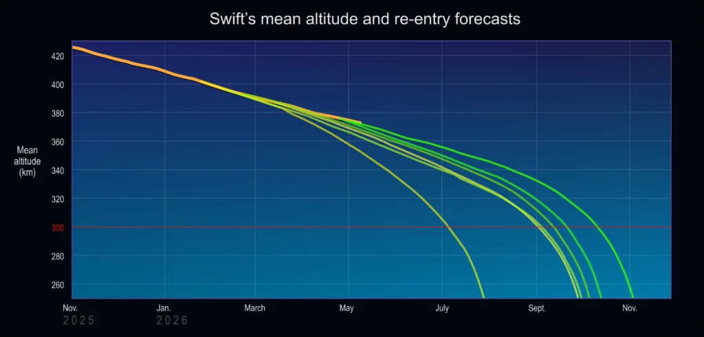 v5 Swift predicts